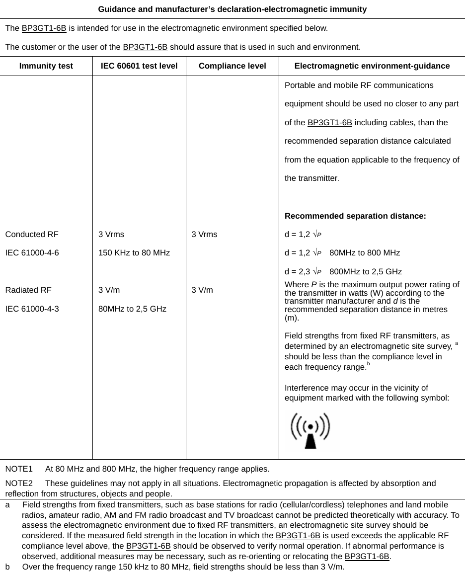  Guidance and manufacturer’s declaration-electromagnetic immunity The BP3GT1-6B is intended for use in the electromagnetic environment specified below. The customer or the user of the BP3GT1-6B should assure that is used in such and environment. Immunity test  IEC 60601 test level  Compliance level  Electromagnetic environment-guidance         Conducted RF IEC 61000-4-6  Radiated RF   IEC 61000-4-3         3 Vrms   150 KHz to 80 MHz  3 V/m   80MHz to 2,5 GHz         3 Vrms   3 V/m Portable and mobile RF communications equipment should be used no closer to any part of the BP3GT1-6B including cables, than the recommended separation distance calculated from the equation applicable to the frequency of the transmitter.  Recommended separation distance: d = 1,2 √P d = 1,2 √P  80MHz to 800 MHz d = 2,3 √P  800MHz to 2,5 GHz Where P is the maximum output power rating of the transmitter in watts (W) according to the transmitter manufacturer and d is the recommended separation distance in metres (m).  Field strengths from fixed RF transmitters, as determined by an electromagnetic site survey, a should be less than the compliance level in each frequency range.b  Interference may occur in the vicinity of equipment marked with the following symbol:  NOTE1      At 80 MHz and 800 MHz, the higher frequency range applies. NOTE2      These guidelines may not apply in all situations. Electromagnetic propagation is affected by absorption and reflection from structures, objects and people. a   Field strengths from fixed transmitters, such as base stations for radio (cellular/cordless) telephones and land mobile radios, amateur radio, AM and FM radio broadcast and TV broadcast cannot be predicted theoretically with accuracy. To assess the electromagnetic environment due to fixed RF transmitters, an electromagnetic site survey should be considered. If the measured field strength in the location in which the BP3GT1-6B is used exceeds the applicable RF compliance level above, the BP3GT1-6B should be observed to verify normal operation. If abnormal performance is observed, additional measures may be necessary, such as re-orienting or relocating the BP3GT1-6B. b      Over the frequency range 150 kHz to 80 MHz, field strengths should be less than 3 V/m.  