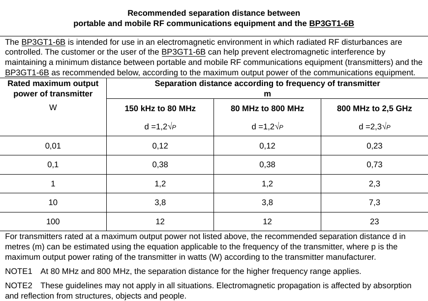  Recommended separation distance between portable and mobile RF communications equipment and the BP3GT1-6B The BP3GT1-6B is intended for use in an electromagnetic environment in which radiated RF disturbances are controlled. The customer or the user of the BP3GT1-6B can help prevent electromagnetic interference by maintaining a minimum distance between portable and mobile RF communications equipment (transmitters) and the BP3GT1-6B as recommended below, according to the maximum output power of the communications equipment. Rated maximum output power of transmitter W Separation distance according to frequency of transmitter m 150 kHz to 80 MHz d =1,2√P 80 MHz to 800 MHz d =1,2√P 800 MHz to 2,5 GHz d =2,3√P 0,01  0,12  0,12  0,23 0,1  0,38  0,38  0,73 1  1,2  1,2  2,3 10  3,8  3,8  7,3 100  12  12  23 For transmitters rated at a maximum output power not listed above, the recommended separation distance d in metres (m) can be estimated using the equation applicable to the frequency of the transmitter, where p is the maximum output power rating of the transmitter in watts (W) according to the transmitter manufacturer. NOTE1    At 80 MHz and 800 MHz, the separation distance for the higher frequency range applies. NOTE2    These guidelines may not apply in all situations. Electromagnetic propagation is affected by absorption and reflection from structures, objects and people.   