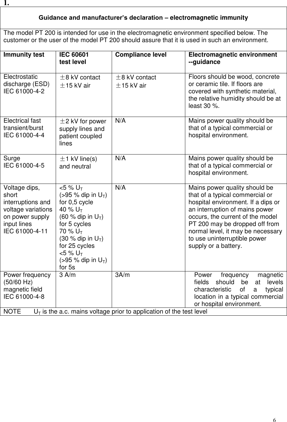 6 1. Guidance and manufacturer’s declaration – electromagnetic immunity The model PT 200 is intended for use in the electromagnetic environment specified below. The customer or the user of the model PT 200 should assure that it is used in such an environment. Immunity test IEC 60601 test level Compliance level Electromagnetic environment --guidance Electrostatic discharge (ESD) IEC 61000-4-2 ±8 kV contact ±15 kV air ±8 kV contact ±15 kV air Floors should be wood, concrete or ceramic tile. If floors are covered with synthetic material, the relative humidity should be at least 30 %. Electrical fast transient/burst IEC 61000-4-4 ±2 kV for power supply lines and patient coupled lines N/A Mains power quality should be that of a typical commercial or hospital environment. Surge IEC 61000-4-5 ±1 kV line(s) and neutral N/A Mains power quality should be that of a typical commercial or hospital environment. Voltage dips, short interruptions and voltage variations on power supply input lines IEC 61000-4-11 &lt;5 % UT (&gt;95 % dip in UT) for 0,5 cycle 40 % UT (60 % dip in UT) for 5 cycles 70 % UT (30 % dip in UT) for 25 cycles &lt;5 % UT (&gt;95 % dip in UT) for 5s   N/A Mains power quality should be that of a typical commercial or hospital environment. If a dips or an interruption of mains power occurs, the current of the model PT 200 may be dropped off from normal level, it may be necessary to use uninterruptible power supply or a battery. Power frequency (50/60 Hz) magnetic field IEC 61000-4-8 3 A/m 3A/m Power  frequency  magnetic fields  should  be  at  levels characteristic  of  a  typical location in a typical commercial or hospital environment. NOTE  UT is the a.c. mains voltage prior to application of the test level 