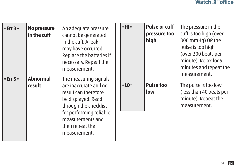 EN34«HI»Pulse or cuff pressure too highThe pressure in the cuff is too high (over 300 mmHg) OR the pulse is too high (over 200 beats per minute). Relax for 5 minutes and repeat the measurement.«LO»Pulse too lowThe pulse is too low (less than 40 beats per minute). Repeat the measurement.«Err 3»No pressure in the cuffAn adequate pressure cannot be generated in the cuff. A leak may have occurred. Replace the batteries if necessary. Repeat the measurement.«Err 5»Abnormal resultThe measuring signals are inaccurate and no result can therefore be displayed. Read through the checklist for performing reliable measurements and then repeat the measurement.