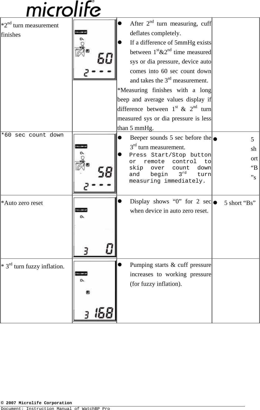  © 2007 Microlife Corporation Document: Instruction Manual of WatchBP Pro     *2nd turn measurement finishes z After 2nd turn measuring, cuff deflates completely.  z If a difference of 5mmHg exists between 1st&amp;2nd time measured sys or dia pressure, device auto comes into 60 sec count down and takes the 3rd measurement. *Measuring finishes with a long beep and average values display if difference between 1st  &amp; 2nd turn measured sys or dia pressure is less than 5 mmHg.  *60 sec count down z Beeper sounds 5 sec before the 3rd turn measurement. z Press Start/Stop button or remote control to skip over count down and begin 3rd turn measuring immediately. z 5 short “B”s*Auto zero reset  z Display shows “0” for 2 sec when device in auto zero reset. z 5 short “Bs”* 3rd turn fuzzy inflation.  z Pumping starts &amp; cuff pressure increases to working pressure (for fuzzy inflation).  