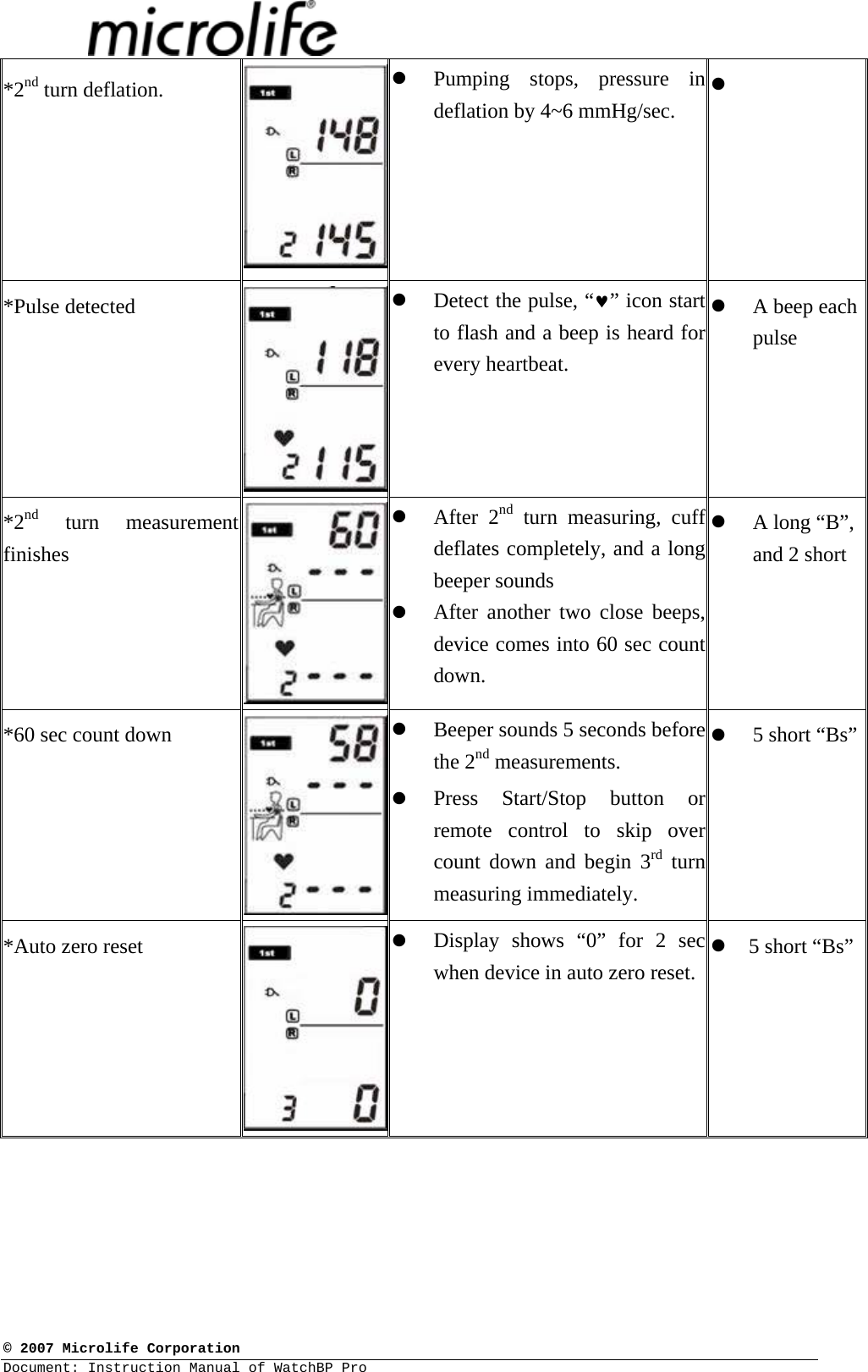  © 2007 Microlife Corporation Document: Instruction Manual of WatchBP Pro     *2nd turn deflation.  z Pumping stops, pressure in deflation by 4~6 mmHg/sec. z  *Pulse detected  z Detect the pulse, “♥” icon start to flash and a beep is heard for every heartbeat.   z A beep each pulse  *2nd turn measurement finishes z After 2nd turn measuring, cuff deflates completely, and a long beeper sounds z After another two close beeps, device comes into 60 sec count down. z A long “B”, and 2 short *60 sec count down  z Beeper sounds 5 seconds before the 2nd measurements. z Press Start/Stop button or remote control to skip over count down and begin 3rd turn measuring immediately. z 5 short “Bs”*Auto zero reset z Display shows “0” for 2 sec when device in auto zero reset. z 5 short “Bs”