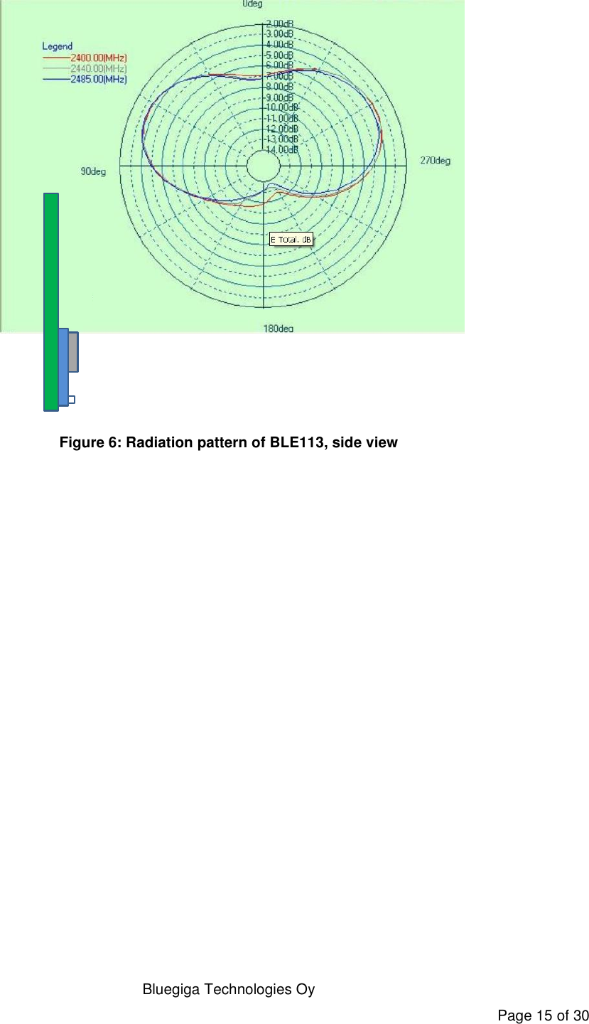   Bluegiga Technologies Oy Page 15 of 30  Figure 6: Radiation pattern of BLE113, side view  