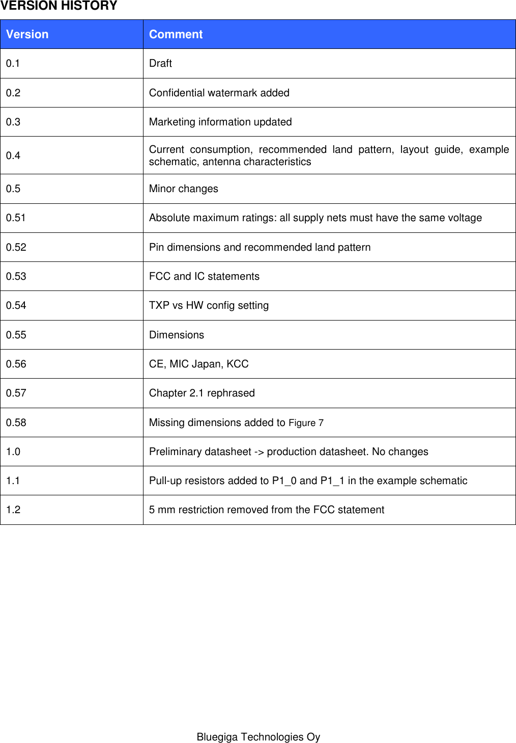   Bluegiga Technologies Oy VERSION HISTORY Version Comment 0.1 Draft 0.2 Confidential watermark added 0.3 Marketing information updated 0.4 Current  consumption,  recommended  land  pattern,  layout  guide,  example schematic, antenna characteristics 0.5 Minor changes 0.51 Absolute maximum ratings: all supply nets must have the same voltage 0.52 Pin dimensions and recommended land pattern 0.53 FCC and IC statements 0.54 TXP vs HW config setting 0.55 Dimensions 0.56 CE, MIC Japan, KCC 0.57 Chapter 2.1 rephrased 0.58 Missing dimensions added to Figure 7 1.0 Preliminary datasheet -&gt; production datasheet. No changes 1.1 Pull-up resistors added to P1_0 and P1_1 in the example schematic 1.2 5 mm restriction removed from the FCC statement 