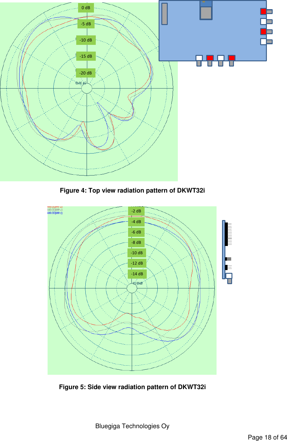   Bluegiga Technologies Oy Page 18 of 64 0 dB-5 dB-10 dB-15 dB-20 dB Figure 4: Top view radiation pattern of DKWT32i -2 dB-4 dB-6 dB-8 dB-10 dB-12 dB-14 dB Figure 5: Side view radiation pattern of DKWT32i  