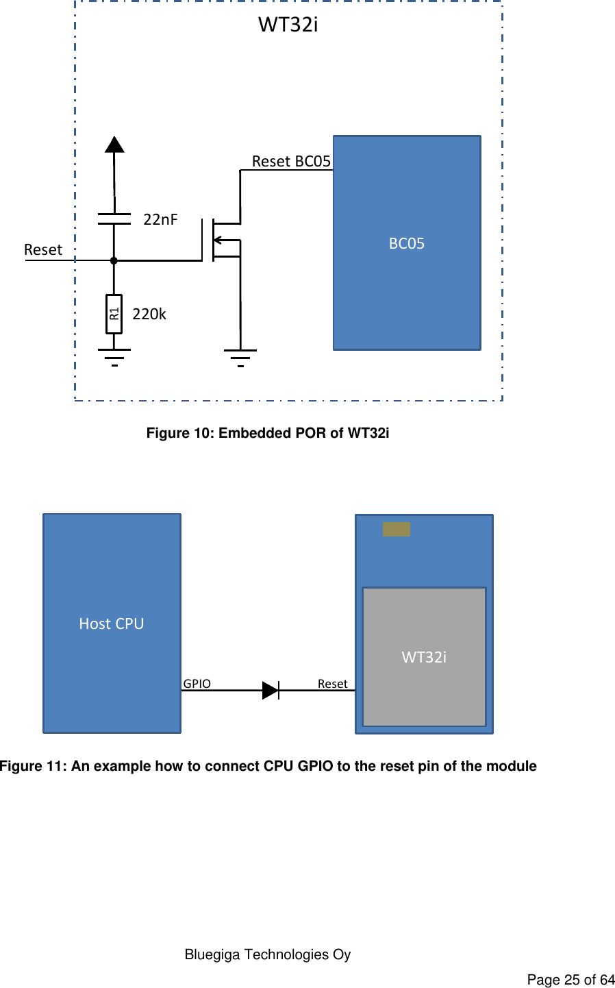   Bluegiga Technologies Oy Page 25 of 64 R1Reset BC05Reset22nF220kWT32iBC05 Figure 10: Embedded POR of WT32i    WT32iResetHost CPUGPIO Figure 11: An example how to connect CPU GPIO to the reset pin of the module   