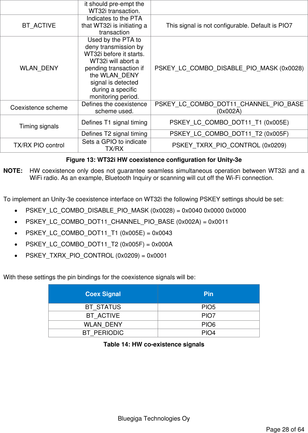   Bluegiga Technologies Oy Page 28 of 64 it should pre-empt the WT32i transaction. BT_ACTIVE Indicates to the PTA that WT32i is initiating a transaction This signal is not configurable. Default is PIO7 WLAN_DENY Used by the PTA to deny transmission by WT32i before it starts. WT32i will abort a pending transaction if the WLAN_DENY signal is detected during a specific monitoring period. PSKEY_LC_COMBO_DISABLE_PIO_MASK (0x0028) Coexistence scheme Defines the coexistence scheme used. PSKEY_LC_COMBO_DOT11_CHANNEL_PIO_BASE (0x002A) Timing signals Defines T1 signal timing PSKEY_LC_COMBO_DOT11_T1 (0x005E) Defines T2 signal timing PSKEY_LC_COMBO_DOT11_T2 (0x005F) TX/RX PIO control Sets a GPIO to indicate TX/RX PSKEY_TXRX_PIO_CONTROL (0x0209) Figure 13: WT32i HW coexistence configuration for Unity-3e NOTE:   HW coexistence only does not guarantee seamless simultaneous operation between WT32i and a WiFi radio. As an example, Bluetooth Inquiry or scanning will cut off the Wi-Fi connection.  To implement an Unity-3e coexistence interface on WT32i the following PSKEY settings should be set:   PSKEY_LC_COMBO_DISABLE_PIO_MASK (0x0028) = 0x0040 0x0000 0x0000   PSKEY_LC_COMBO_DOT11_CHANNEL_PIO_BASE (0x002A) = 0x0011   PSKEY_LC_COMBO_DOT11_T1 (0x005E) = 0x0043   PSKEY_LC_COMBO_DOT11_T2 (0x005F) = 0x000A   PSKEY_TXRX_PIO_CONTROL (0x0209) = 0x0001  With these settings the pin bindings for the coexistence signals will be: Coex Signal Pin BT_STATUS PIO5 BT_ACTIVE PIO7 WLAN_DENY PIO6 BT_PERIODIC PIO4 Table 14: HW co-existence signals   