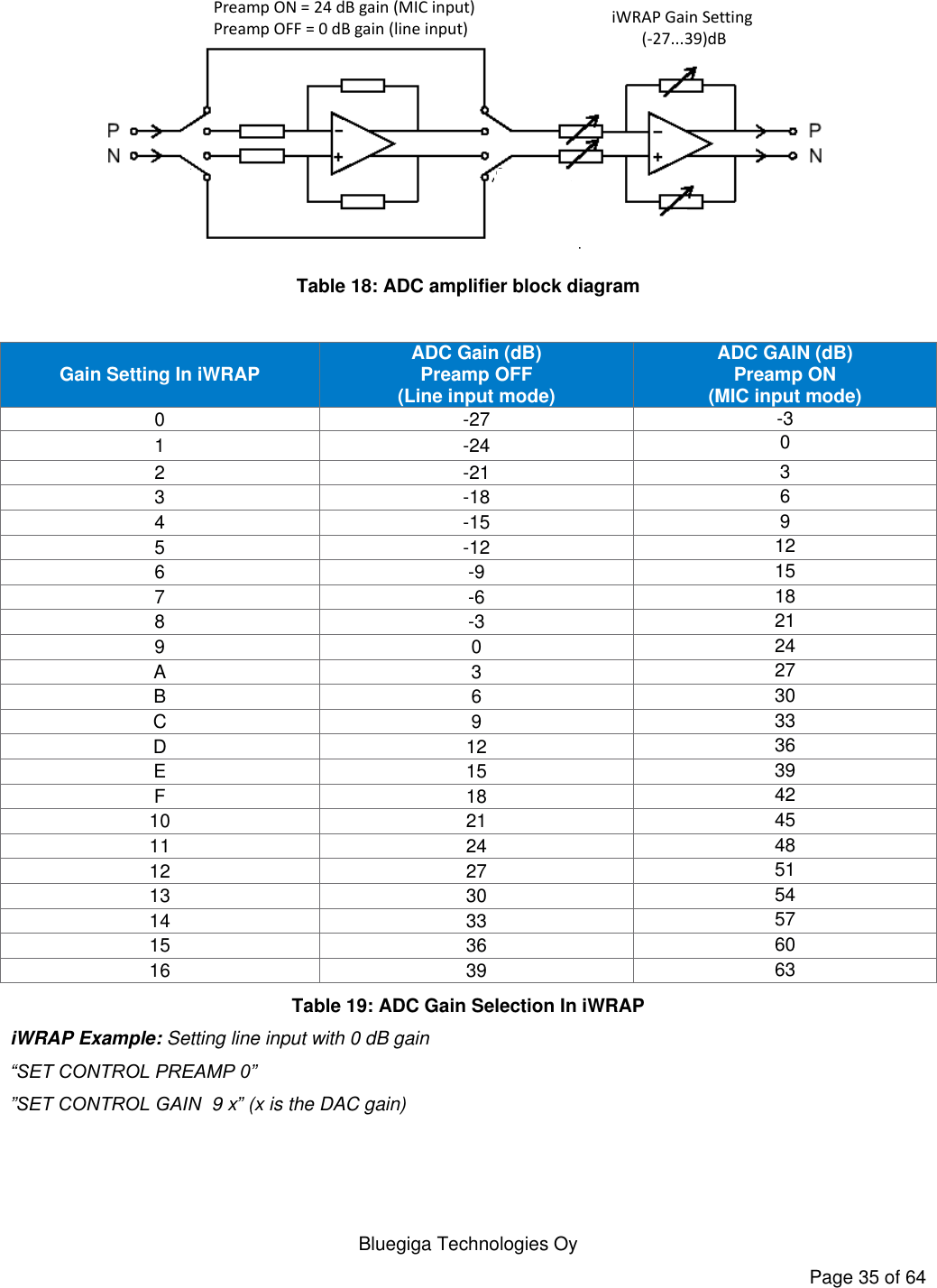   Bluegiga Technologies Oy Page 35 of 64 iWRAP Gain Setting (-27...39)dBPreamp ON = 24 dB gain (MIC input)Preamp OFF = 0 dB gain (line input) Table 18: ADC amplifier block diagram  Gain Setting In iWRAP ADC Gain (dB) Preamp OFF (Line input mode) ADC GAIN (dB) Preamp ON (MIC input mode) 0 -27 -3 1 -24 0 2 -21 3 3 -18 6 4 -15 9 5 -12 12 6 -9 15 7 -6 18 8 -3 21 9 0 24 A 3 27 B 6 30 C 9 33 D 12 36 E 15 39 F 18 42 10 21 45 11 24 48 12 27 51 13 30 54 14 33 57 15 36 60 16 39 63 Table 19: ADC Gain Selection In iWRAP iWRAP Example: Setting line input with 0 dB gain  “SET CONTROL PREAMP 0” ”SET CONTROL GAIN  9 x” (x is the DAC gain)  