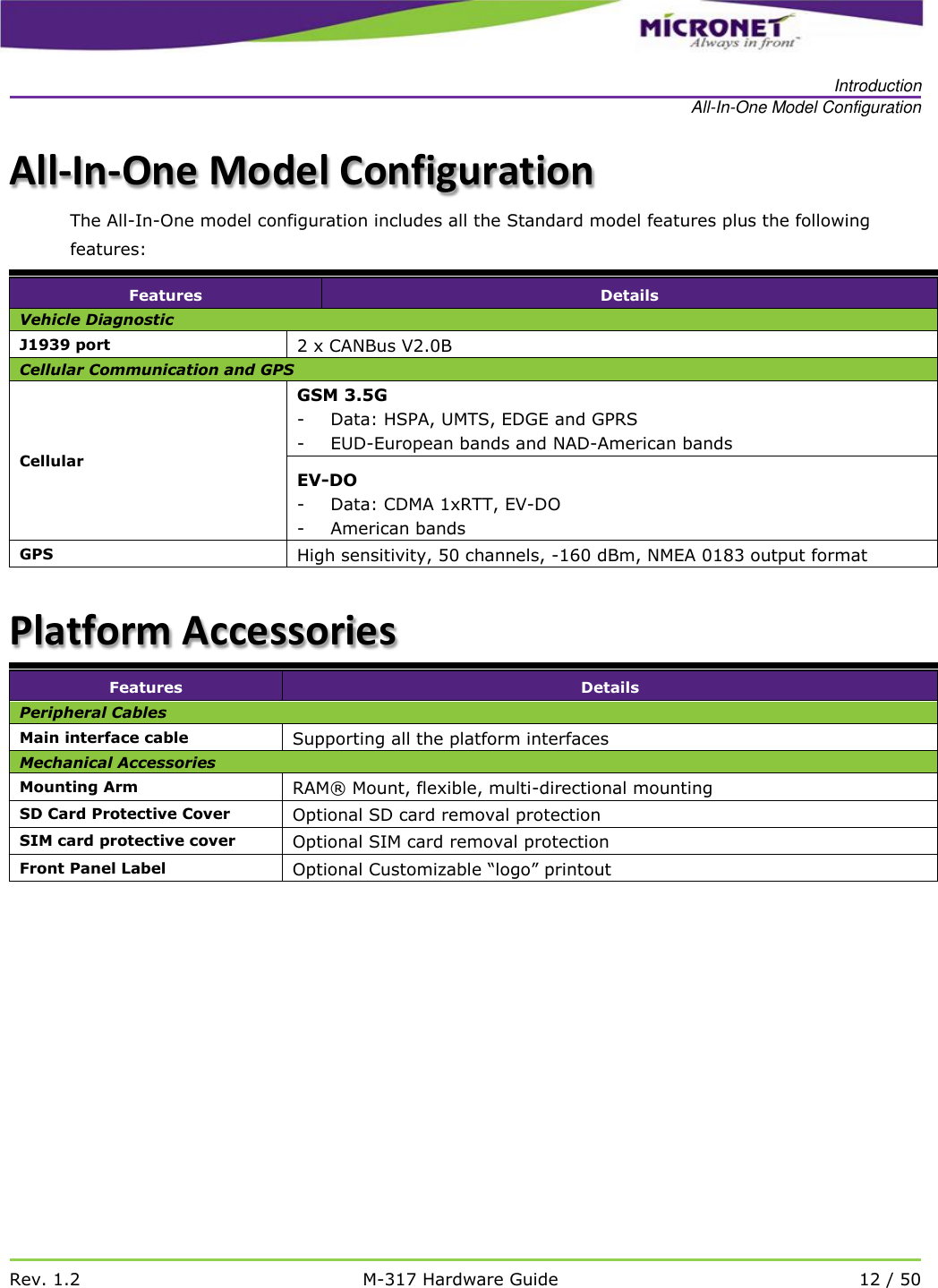   Introduction All-In-One Model Configuration   Rev. 1.2 M-317 Hardware Guide 12 / 50  All-In-One Model Configuration The All-In-One model configuration includes all the Standard model features plus the following features: Features Details Vehicle Diagnostic J1939 port 2 x CANBus V2.0B Cellular Communication and GPS Cellular GSM 3.5G - Data: HSPA, UMTS, EDGE and GPRS  - EUD-European bands and NAD-American bands   EV-DO - Data: CDMA 1xRTT, EV-DO - American bands GPS High sensitivity, 50 channels, -160 dBm, NMEA 0183 output format Platform Accessories Features Details Peripheral Cables Main interface cable Supporting all the platform interfaces Mechanical Accessories Mounting Arm RAM&reg; Mount, flexible, multi-directional mounting SD Card Protective Cover Optional SD card removal protection SIM card protective cover Optional SIM card removal protection Front Panel Label Optional Customizable &ldquo;logo&rdquo; printout    
