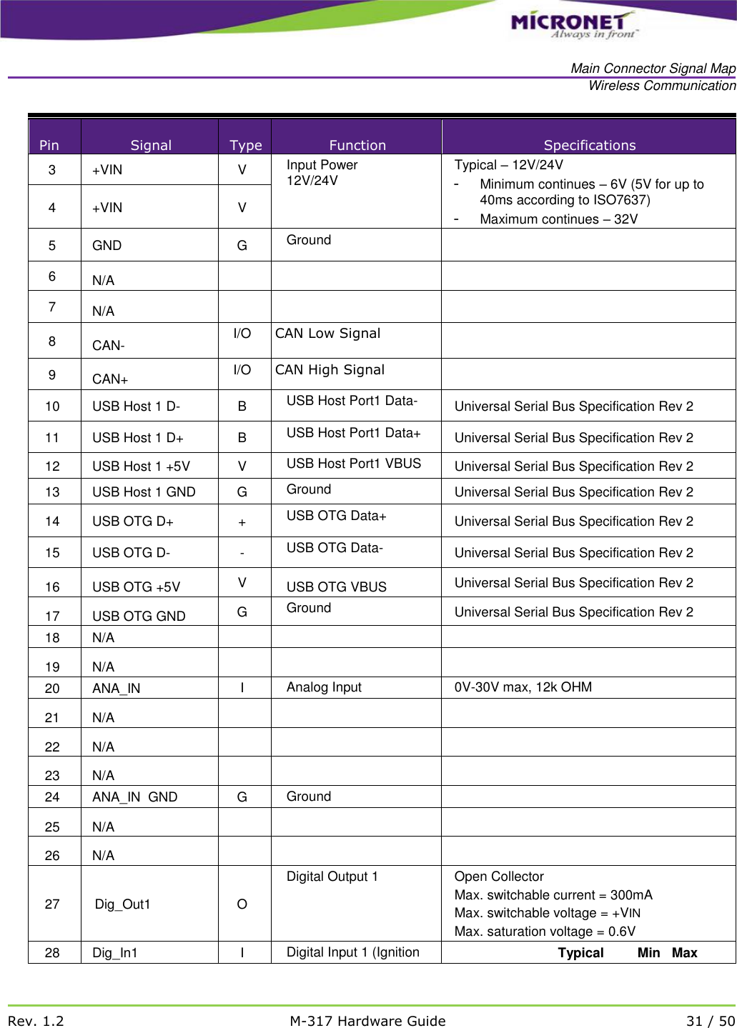   Main Connector Signal Map Wireless Communication   Rev. 1.2 M-317 Hardware Guide 31 / 50  Pin Signal Type Function Specifications 3 +VIN V Input Power 12V/24V Typical &ndash; 12V/24V -  Minimum continues &ndash; 6V (5V for up to 40ms according to ISO7637) -  Maximum continues &ndash; 32V 4 +VIN V 5 GND G Ground  6  N/A      7  N/A      8  CAN- I/O CAN Low Signal   9  CAN+  I/O CAN High Signal  10 USB Host 1 D- B USB Host Port1 Data- Universal Serial Bus Specification Rev 2 11 USB Host 1 D+ B USB Host Port1 Data+ Universal Serial Bus Specification Rev 2 12 USB Host 1 +5V V USB Host Port1 VBUS Universal Serial Bus Specification Rev 2 13 USB Host 1 GND G Ground Universal Serial Bus Specification Rev 2 14 USB OTG D+ + USB OTG Data+ Universal Serial Bus Specification Rev 2 15 USB OTG D- - USB OTG Data- Universal Serial Bus Specification Rev 2  16  USB OTG +5V V  USB OTG VBUS Universal Serial Bus Specification Rev 2  17  USB OTG GND G Ground Universal Serial Bus Specification Rev 2 18 N/A     19  N/A     20 ANA_IN I Analog Input 0V-30V max, 12k OHM  21  N/A      22  N/A      23  N/A     24 ANA_IN  GND G Ground   25  N/A      26  N/A     27 Dig_Out1 O Digital Output 1 Open Collector Max. switchable current = 300mA Max. switchable voltage = +VIN Max. saturation voltage = 0.6V 28 Dig_In1 I Digital Input 1 (Ignition                       Typical         Min   Max 