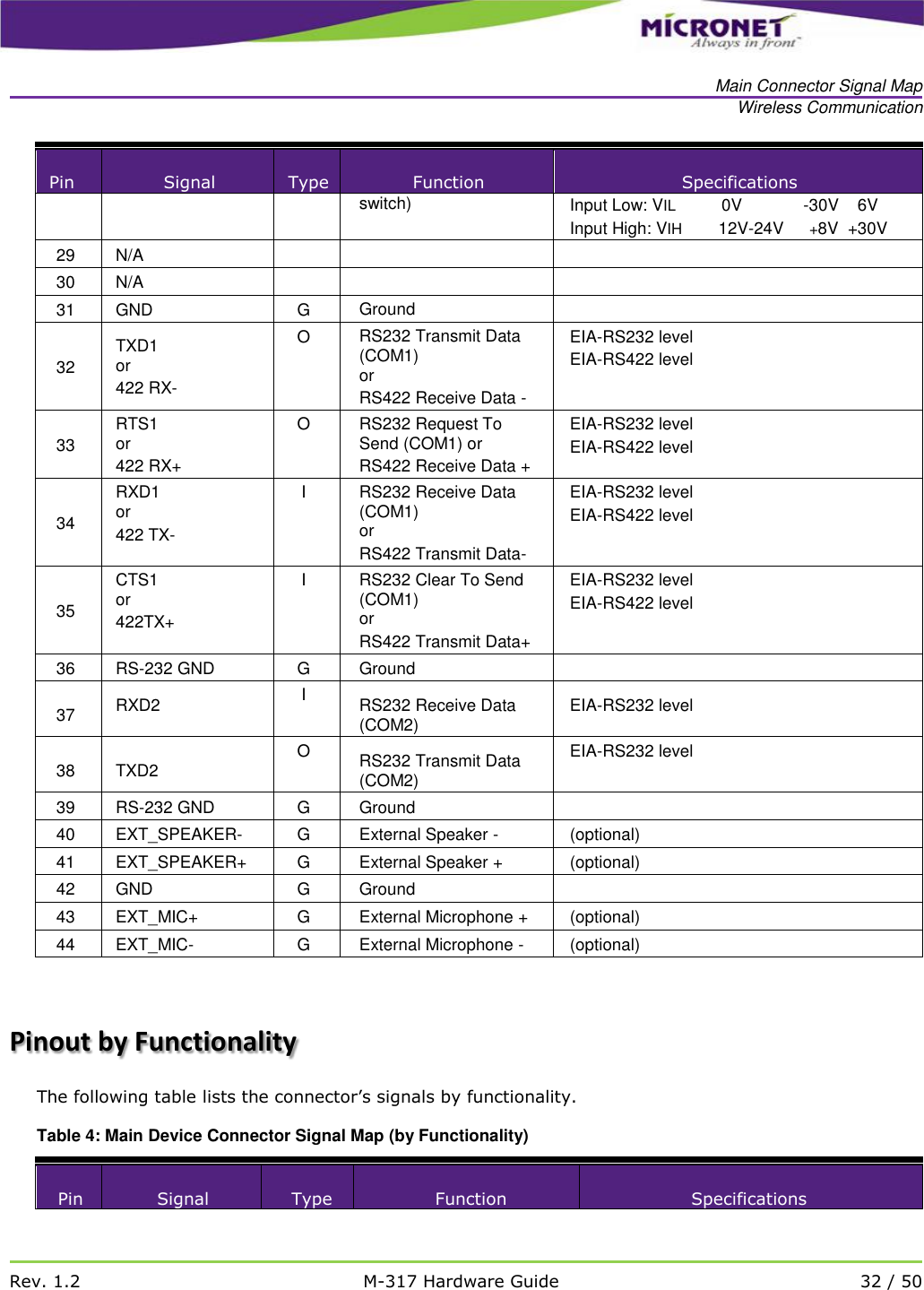   Main Connector Signal Map Wireless Communication   Rev. 1.2 M-317 Hardware Guide 32 / 50  Pin Signal Type Function Specifications switch) Input Low: VIL           0V              -30V    6V Input High: VIH        12V-24V      +8V  +30V 29 N/A    30 N/A    31 GND G Ground  32 TXD1 or 422 RX- O RS232 Transmit Data (COM1) or RS422 Receive Data - EIA-RS232 level EIA-RS422 level 33 RTS1 or 422 RX+ O RS232 Request To Send (COM1) or RS422 Receive Data + EIA-RS232 level EIA-RS422 level 34 RXD1 or 422 TX-  I RS232 Receive Data (COM1) or RS422 Transmit Data- EIA-RS232 level EIA-RS422 level 35 CTS1 or 422TX+  I RS232 Clear To Send (COM1) or RS422 Transmit Data+ EIA-RS232 level EIA-RS422 level 36 RS-232 GND G Ground   37  RXD2 I  RS232 Receive Data (COM2)  EIA-RS232 level  38  TXD2 O  RS232 Transmit Data (COM2) EIA-RS232 level 39 RS-232 GND G Ground  40 EXT_SPEAKER- G External Speaker - (optional) 41 EXT_SPEAKER+ G External Speaker + (optional) 42 GND G Ground  43 EXT_MIC+ G External Microphone + (optional) 44 EXT_MIC- G External Microphone - (optional)  Pinout by Functionality The following table lists the connector&rsquo;s signals by functionality. Table 4: Main Device Connector Signal Map (by Functionality) Pin Signal Type Function Specifications 