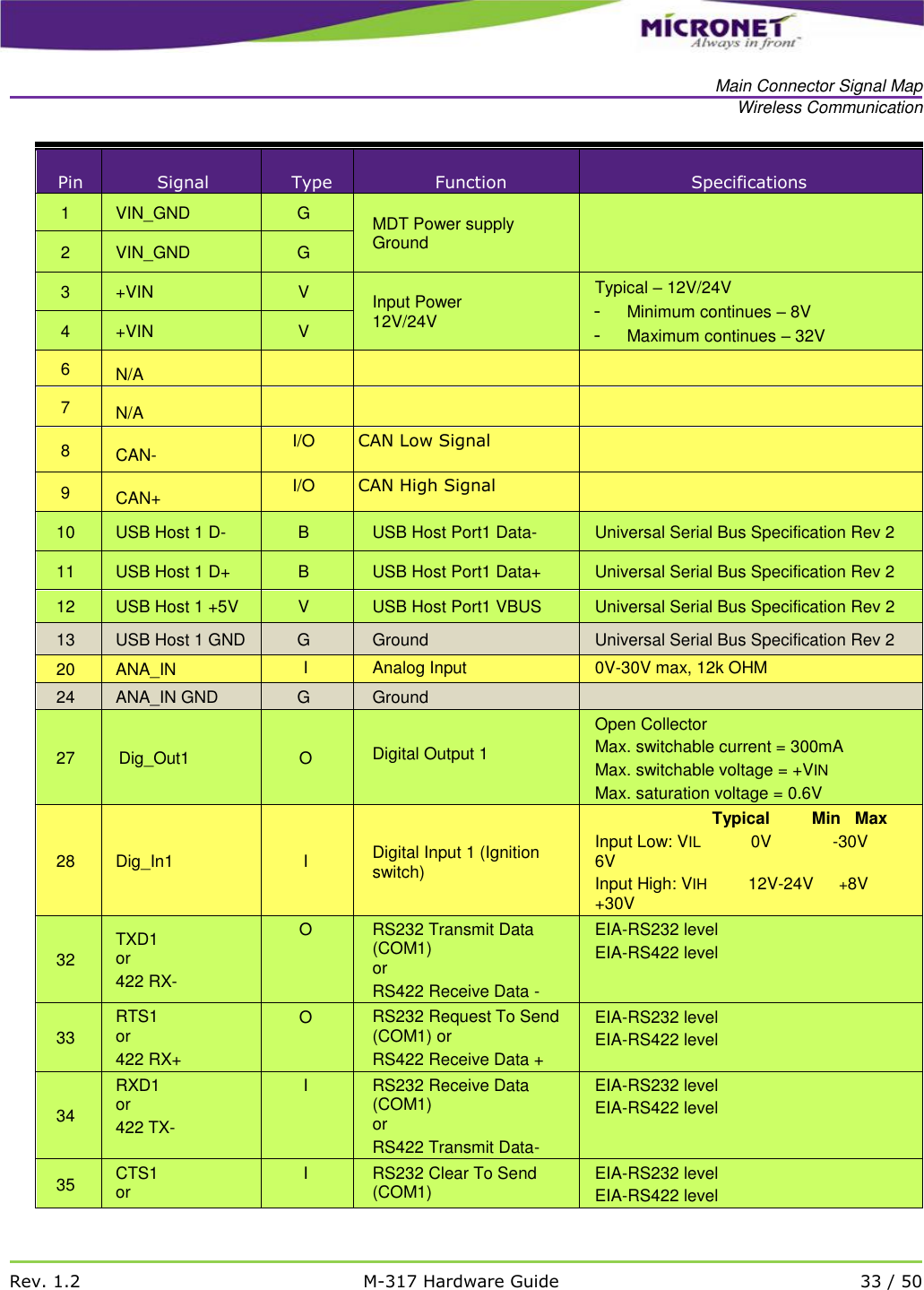   Main Connector Signal Map Wireless Communication   Rev. 1.2 M-317 Hardware Guide 33 / 50  Pin Signal Type Function Specifications 1 VIN_GND G MDT Power supply Ground  2 VIN_GND G 3 +VIN V Input Power 12V/24V Typical &ndash; 12V/24V -  Minimum continues &ndash; 8V  -  Maximum continues &ndash; 32V 4 +VIN V 6  N/A     7  N/A     8  CAN- I/O CAN Low Signal  9  CAN+  I/O CAN High Signal  10 USB Host 1 D- B USB Host Port1 Data- Universal Serial Bus Specification Rev 2 11 USB Host 1 D+ B USB Host Port1 Data+ Universal Serial Bus Specification Rev 2 12 USB Host 1 +5V V USB Host Port1 VBUS Universal Serial Bus Specification Rev 2 13 USB Host 1 GND G Ground Universal Serial Bus Specification Rev 2 20 ANA_IN I Analog Input 0V-30V max, 12k OHM 24 ANA_IN GND G Ground  27 Dig_Out1 O Digital Output 1 Open Collector Max. switchable current = 300mA Max. switchable voltage = +VIN Max. saturation voltage = 0.6V 28 Dig_In1 I Digital Input 1 (Ignition switch)                       Typical         Min   Max Input Low: VIL            0V              -30V    6V Input High: VIH         12V-24V      +8V  +30V 32 TXD1 or 422 RX- O RS232 Transmit Data (COM1) or RS422 Receive Data - EIA-RS232 level EIA-RS422 level 33 RTS1 or 422 RX+ O RS232 Request To Send (COM1) or RS422 Receive Data + EIA-RS232 level EIA-RS422 level 34 RXD1 or 422 TX-  I RS232 Receive Data (COM1) or RS422 Transmit Data- EIA-RS232 level EIA-RS422 level 35 CTS1 or I RS232 Clear To Send (COM1) EIA-RS232 level EIA-RS422 level 