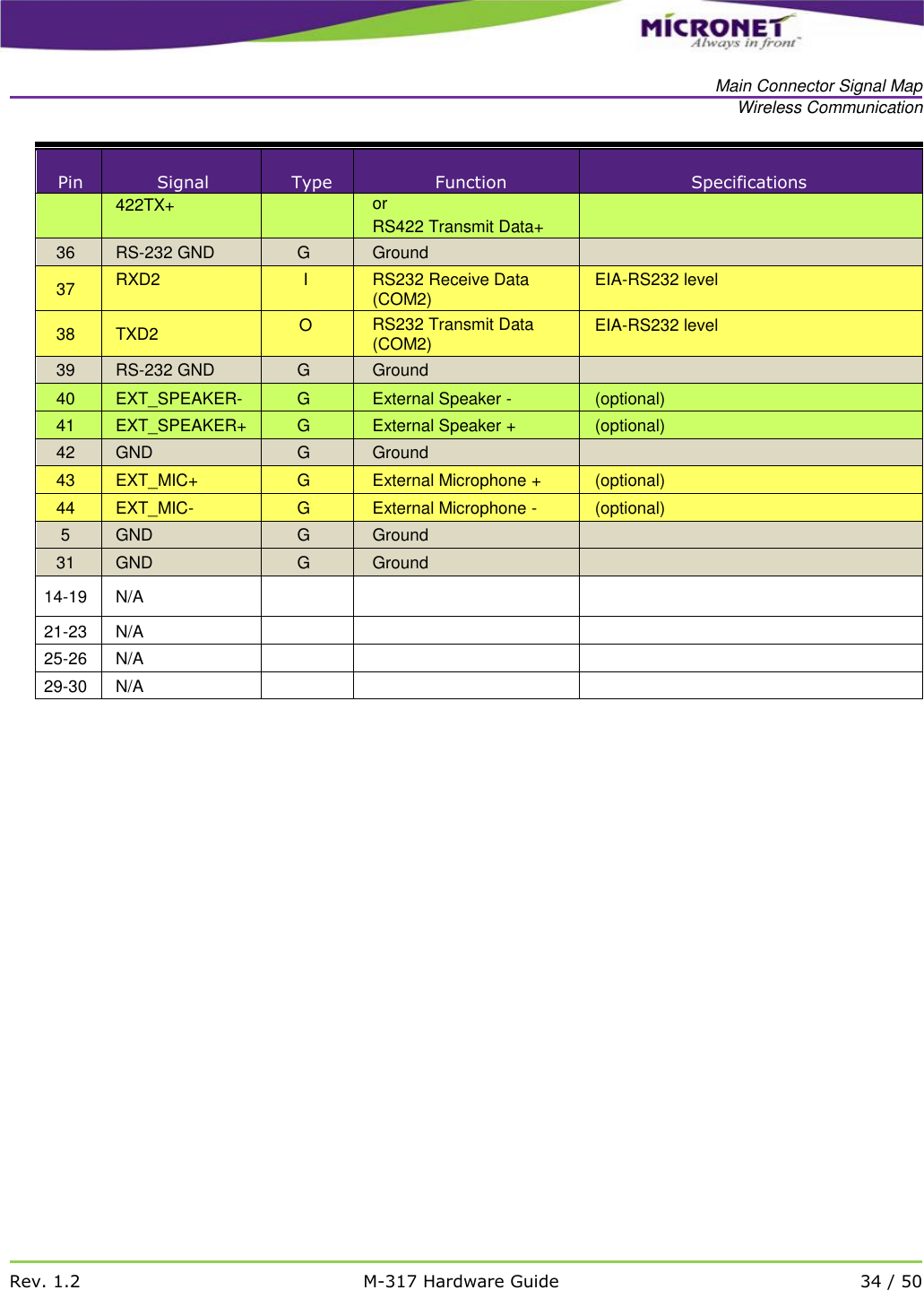   Main Connector Signal Map Wireless Communication   Rev. 1.2 M-317 Hardware Guide 34 / 50  Pin Signal Type Function Specifications 422TX+  or RS422 Transmit Data+ 36 RS-232 GND G Ground  37 RXD2 I RS232 Receive Data (COM2) EIA-RS232 level 38 TXD2 O RS232 Transmit Data (COM2) EIA-RS232 level 39 RS-232 GND G Ground  40 EXT_SPEAKER- G External Speaker - (optional) 41 EXT_SPEAKER+ G External Speaker + (optional) 42 GND G Ground  43 EXT_MIC+ G External Microphone + (optional) 44 EXT_MIC- G External Microphone - (optional) 5 GND G Ground  31 GND G Ground  14-19 N/A    21-23 N/A    25-26 N/A    29-30 N/A    