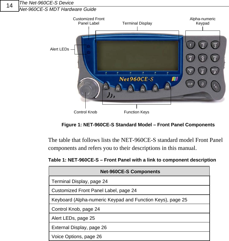 The Net-960CE-S Device Net-960CE-S MDT Hardware Guide  14  Terminal Display Alpha-numeric Keypad Alert LEDsCustomized FrontPanel Label Function KeysControl Knob  Figure 1: NET-960CE-S Standard Model &ndash; Front Panel Components The table that follows lists the NET-960CE-S standard model Front Panel components and refers you to their descriptions in this manual. Table 1: NET-960CE-S &ndash; Front Panel with a link to component description Net-960CE-S Components Terminal Display, page 24Customized Front Panel Label, page 24Keyboard (Alpha-numeric Keypad and Function Keys), page 25Control Knob, page 24Alert LEDs, page 25External Display, page 26Voice Options, page 26