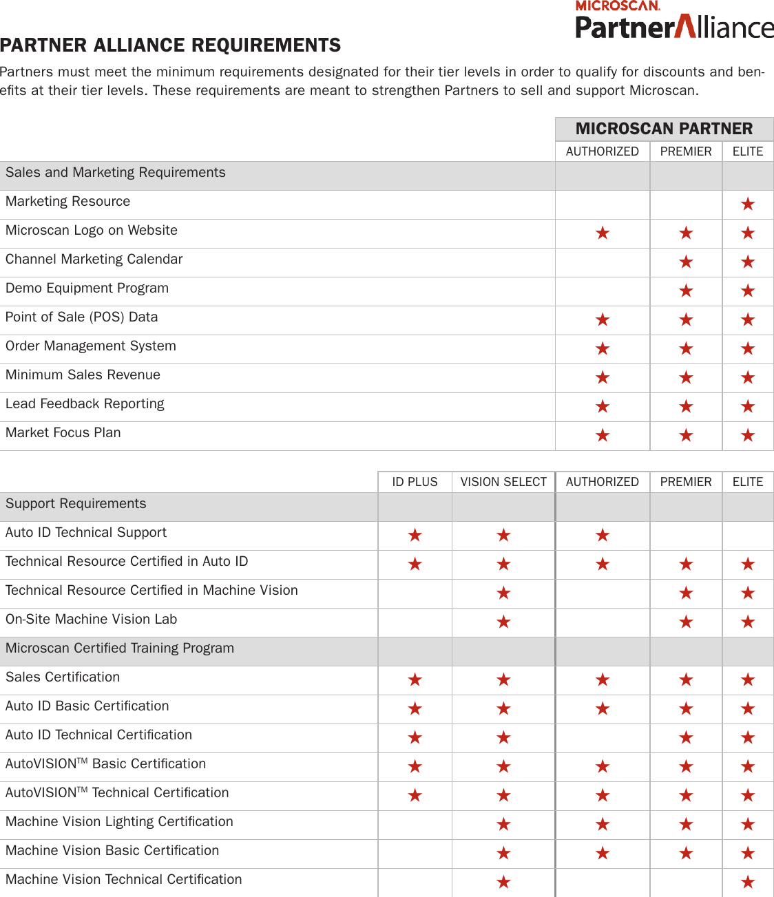 Partner Alliance Requirements Training Matrix