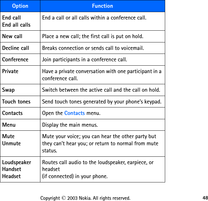 48Copyright © 2003 Nokia. All rights reserved.End call End all callsEnd a call or all calls within a conference call.New call Place a new call; the first call is put on hold.Decline call Breaks connection or sends call to voicemail.Conference Join participants in a conference call.Private Have a private conversation with one participant in a conference call.Swap Switch between the active call and the call on hold.Touch tones Send touch tones generated by your phone’s keypad.Contacts Open the Contacts menu.Menu Display the main menus.Mute UnmuteMute your voice; you can hear the other party but they can’t hear you; or return to normal from mute status.Loudspeaker Handset HeadsetRoutes call audio to the loudspeaker, earpiece, or headset  (if connected) in your phone. Option Function