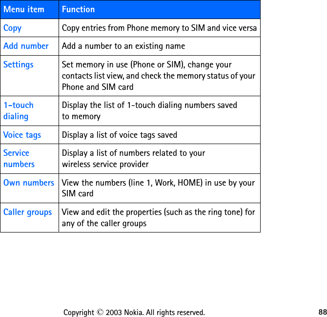 88Copyright © 2003 Nokia. All rights reserved.Copy Copy entries from Phone memory to SIM and vice versaAdd number Add a number to an existing nameSettings Set memory in use (Phone or SIM), change your contacts list view, and check the memory status of your Phone and SIM card1-touch dialingDisplay the list of 1-touch dialing numbers saved  to memoryVoice tags Display a list of voice tags saved Service numbersDisplay a list of numbers related to your  wireless service providerOwn numbers View the numbers (line 1, Work, HOME) in use by your SIM cardCaller groups View and edit the properties (such as the ring tone) for any of the caller groupsMenu item Function