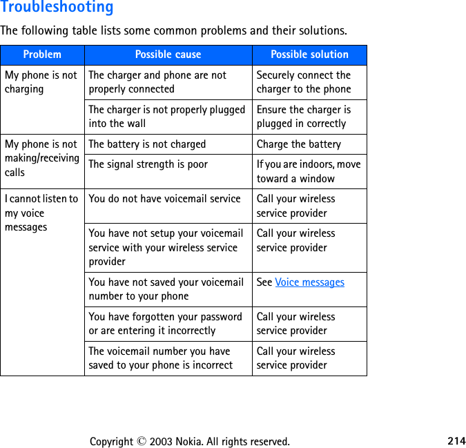 214Copyright © 2003 Nokia. All rights reserved.TroubleshootingThe following table lists some common problems and their solutions. Problem Possible cause Possible solutionMy phone is not chargingThe charger and phone are not properly connectedSecurely connect the charger to the phoneThe charger is not properly plugged into the wallEnsure the charger is plugged in correctlyMy phone is not making/receiving callsThe battery is not charged Charge the batteryThe signal strength is poor If you are indoors, move toward a windowI cannot listen to my voice messagesYou do not have voicemail service Call your wireless service providerYou have not setup your voicemail service with your wireless service providerCall your wireless service providerYou have not saved your voicemail number to your phoneSee Voice messagesYou have forgotten your password or are entering it incorrectlyCall your wireless service providerThe voicemail number you have saved to your phone is incorrectCall your wireless service provider