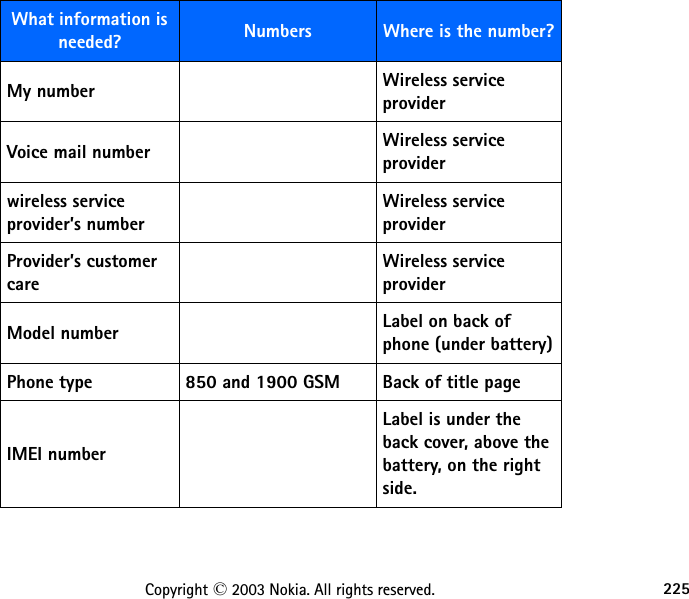 225Copyright © 2003 Nokia. All rights reserved.What information is needed? Numbers Where is the number?My number Wireless service providerVoice mail number Wireless service providerwireless service provider’s numberWireless service providerProvider’s customer careWireless service providerModel number Label on back of phone (under battery)Phone type 850 and 1900 GSM Back of title pageIMEI numberLabel is under the back cover, above the battery, on the right side.