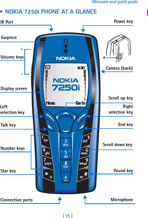 [ 15 ]Welcome and quick guide • NOKIA 7250I PHONE AT A GLANCEPower keyEarpieceVolume keysDisplay screenEnd keyScroll up keyRightselection keyScroll down keyNumber keysTalk keyLeft selection keyPound keyStar key+-MicrophoneConnection portsIR PortCamera (back)