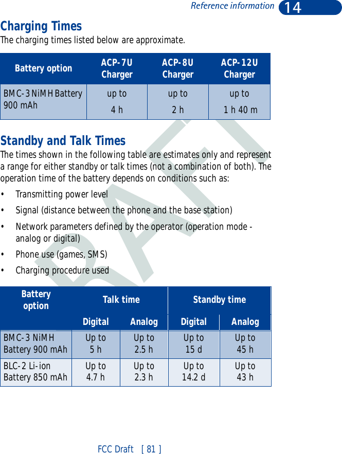 DRAFT14FCC Draft   [ 81 ]Reference informationCharging TimesThe charging times listed below are approximate.Standby and Talk TimesThe times shown in the following table are estimates only and represent a range for either standby or talk times (not a combination of both). The operation time of the battery depends on conditions such as:• Transmitting power level• Signal (distance between the phone and the base station)• Network parameters defined by the operator (operation mode - analog or digital)• Phone use (games, SMS)• Charging procedure usedBattery option ACP-7U Charger ACP-8U Charger ACP-12U ChargerBMC-3 NiMH Battery 900 mAh up to 4 hup to 2 hup to 1 h 40 mBatteryoption  Talk time  Standby timeDigital Analog Digital AnalogBMC-3 NiMH Battery 900 mAh Up to5 h  Up to2.5 h Up to15 d Up to45 hBLC-2 Li-ion Battery 850 mAh Up to4.7 h  Up to2.3 h Up to14.2 d Up to43 h