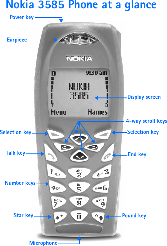 Nokia 3585 Phone at a glanceEarpiecePower keySelection keyTalk keyNumber keysStar keyMicrophoneDisplay screen4-way scroll keys End keyPound keySelection key