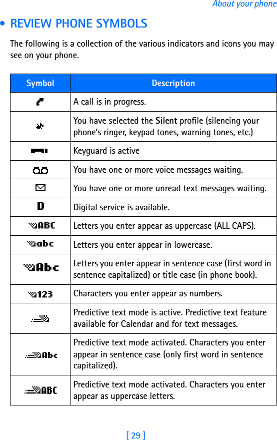 [ 29 ]About your phone • REVIEW PHONE SYMBOLSThe following is a collection of the various indicators and icons you may see on your phone.Symbol DescriptionA call is in progress.You have selected the Silent profile (silencing your phone’s ringer, keypad tones, warning tones, etc.)Keyguard is activeYou have one or more voice messages waiting.You have one or more unread text messages waiting.Digital service is available.Letters you enter appear as uppercase (ALL CAPS).Letters you enter appear in lowercase.Letters you enter appear in sentence case (first word in sentence capitalized) or title case (in phone book).Characters you enter appear as numbers.Predictive text mode is active. Predictive text feature available for Calendar and for text messages.Predictive text mode activated. Characters you enter appear in sentence case (only first word in sentence capitalized).Predictive text mode activated. Characters you enter appear as uppercase letters.