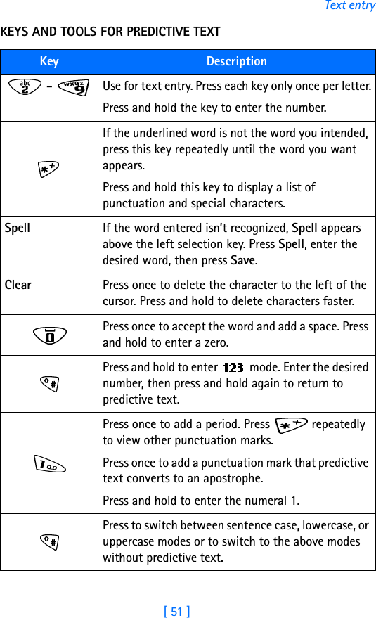 [ 51 ]Text entryKEYS AND TOOLS FOR PREDICTIVE TEXTKey Description -  Use for text entry. Press each key only once per letter.Press and hold the key to enter the number.If the underlined word is not the word you intended, press this key repeatedly until the word you want appears. Press and hold this key to display a list of punctuation and special characters.Spell If the word entered isn’t recognized, Spell appears above the left selection key. Press Spell, enter the desired word, then press Save.Clear Press once to delete the character to the left of the cursor. Press and hold to delete characters faster.Press once to accept the word and add a space. Press and hold to enter a zero.Press and hold to enter   mode. Enter the desired number, then press and hold again to return to predictive text.Press once to add a period. Press   repeatedly to view other punctuation marks. Press once to add a punctuation mark that predictive text converts to an apostrophe.Press and hold to enter the numeral 1.Press to switch between sentence case, lowercase, or uppercase modes or to switch to the above modes without predictive text.