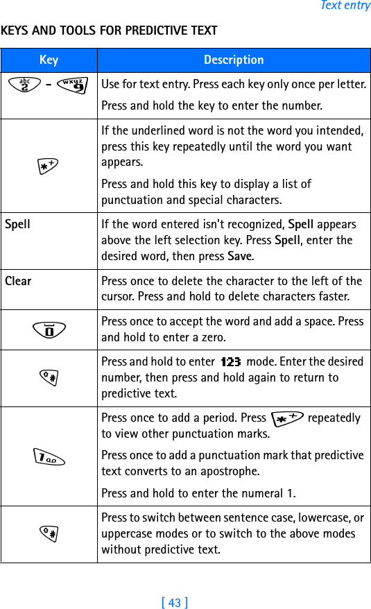 [ 43 ]Text entryKEYS AND TOOLS FOR PREDICTIVE TEXTKey Description -  Use for text entry. Press each key only once per letter.Press and hold the key to enter the number.If the underlined word is not the word you intended, press this key repeatedly until the word you want appears. Press and hold this key to display a list of punctuation and special characters.Spell If the word entered isn’t recognized, Spell appears above the left selection key. Press Spell, enter the desired word, then press Save.Clear Press once to delete the character to the left of the cursor. Press and hold to delete characters faster.Press once to accept the word and add a space. Press and hold to enter a zero.Press and hold to enter   mode. Enter the desired number, then press and hold again to return to predictive text.Press once to add a period. Press   repeatedly to view other punctuation marks. Press once to add a punctuation mark that predictive text converts to an apostrophe.Press and hold to enter the numeral 1.Press to switch between sentence case, lowercase, or uppercase modes or to switch to the above modes without predictive text.
