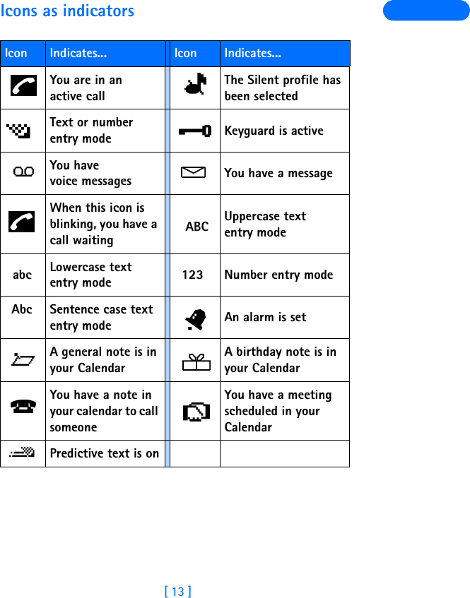 [ 13 ]Icons as indicatorsIcon Indicates... Icon Indicates...You are in an active callThe Silent profile has been selectedText or number entry mode Keyguard is activeYou have voice messages You have a messageWhen this icon is blinking, you have a call waiting      ABC Uppercase text entry mode  abc Lowercase text entry mode   123 Number entry mode  Abc Sentence case text entry mode An alarm is setA general note is in your CalendarA birthday note is in your CalendarYou have a note in your calendar to call someoneYou have a meeting scheduled in your CalendarPredictive text is on