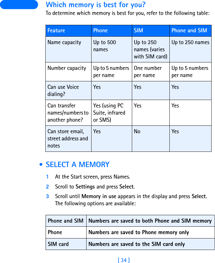 [ 34 ] Which memory is best for you?To determine which memory is best for you, refer to the following table: • SELECT A MEMORY1At the Start screen, press Names.2Scroll to Settings and press Select.3Scroll until Memory in use appears in the display and press Select. The following options are available:Feature  Phone SIM Phone and SIMName capacity  Up to 500 namesUp to 250 names (varies with SIM card)Up to 250 namesNumber capacity Up to 5 numbers per nameOne number per nameUp to 5 numbers per nameCan use Voice dialing?Yes Yes YesCan transfer names/numbers to another phone?Yes (using PC Suite, infrared or SMS)Yes YesCan store email, street address and notesYes No YesPhone and SIM Numbers are saved to both Phone and SIM memoryPhone Numbers are saved to Phone memory onlySIM card Numbers are saved to the SIM card only