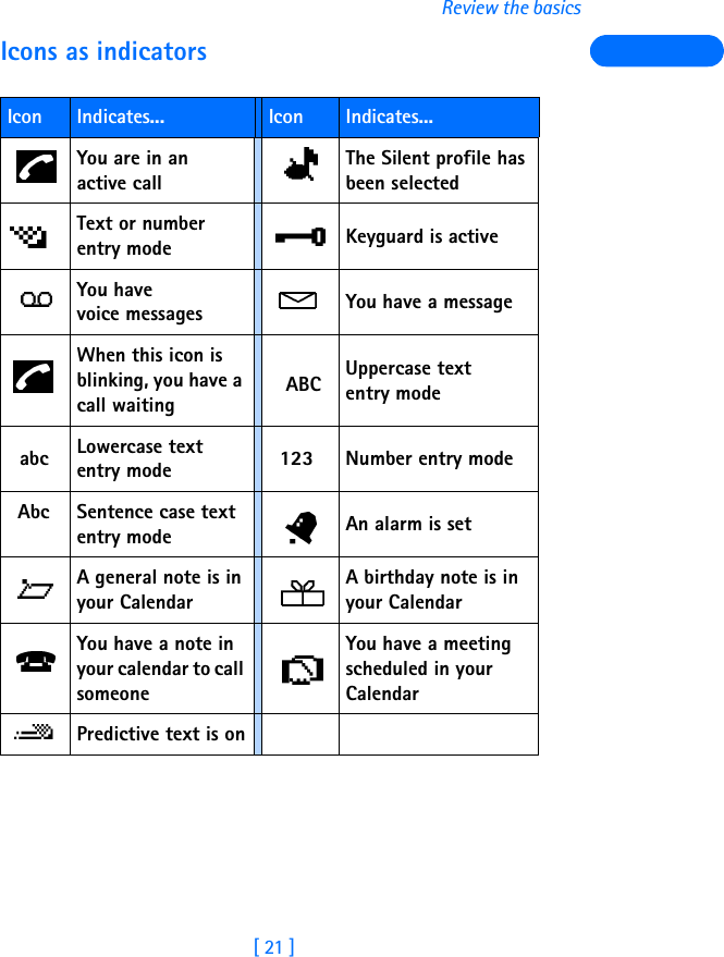 [ 21 ]Review the basicsIcons as indicatorsIcon Indicates... Icon Indicates...You are in an active callThe Silent profile has been selectedText or number entry mode Keyguard is activeYou have voice messages You have a messageWhen this icon is blinking, you have a call waiting      ABC Uppercase text entry mode  abc Lowercase text entry mode   123 Number entry mode  Abc Sentence case text entry mode An alarm is setA general note is in your CalendarA birthday note is in your CalendarYou have a note in your calendar to call someoneYou have a meeting scheduled in your CalendarPredictive text is on