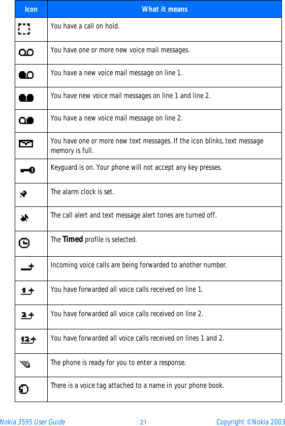 Nokia 3595 User Guide ýþ Copyright © Nokia 2003You have a call on hold.You have one or more new voice mail messages.You have a new voice mail message on line 1. You have new voice mail messages on line 1 and line 2. You have a new voice mail message on line 2. You have one or more new text messages. If the icon blinks, text message memory is full.Keyguard is on. Your phone will not accept any key presses. The alarm clock is set. The call alert and text message alert tones are turned off.The Timed profile is selected.Incoming voice calls are being forwarded to another number. You have forwarded all voice calls received on line 1.You have forwarded all voice calls received on line 2.You have forwarded all voice calls received on lines 1 and 2.The phone is ready for you to enter a response.There is a voice tag attached to a name in your phone book.Icon What it means
