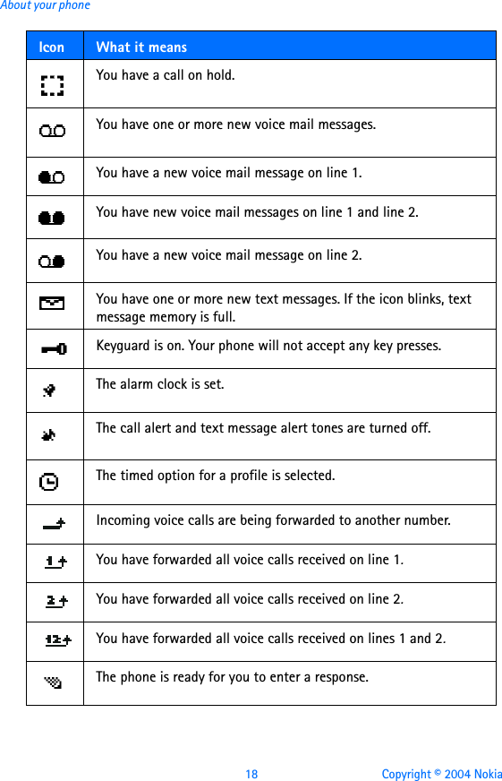 18 Copyright © 2004 NokiaAbout your phoneYou have a call on hold.You have one or more new voice mail messages.You have a new voice mail message on line 1. You have new voice mail messages on line 1 and line 2. You have a new voice mail message on line 2. You have one or more new text messages. If the icon blinks, text message memory is full.Keyguard is on. Your phone will not accept any key presses. The alarm clock is set. The call alert and text message alert tones are turned off.The timed option for a profile is selected.Incoming voice calls are being forwarded to another number. You have forwarded all voice calls received on line 1.You have forwarded all voice calls received on line 2.You have forwarded all voice calls received on lines 1 and 2.The phone is ready for you to enter a response.Icon What it means