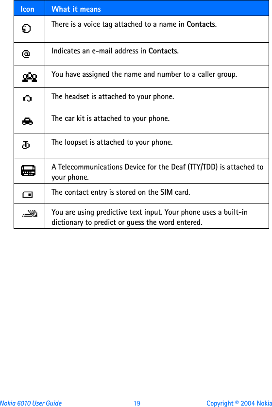 Nokia 6010 User Guide  19 Copyright © 2004 NokiaThere is a voice tag attached to a name in Contacts.Indicates an e-mail address in Contacts.You have assigned the name and number to a caller group. The headset is attached to your phone.The car kit is attached to your phone.The loopset is attached to your phone. A Telecommunications Device for the Deaf (TTY/TDD) is attached to your phone. The contact entry is stored on the SIM card.You are using predictive text input. Your phone uses a built-in dictionary to predict or guess the word entered.Icon What it means