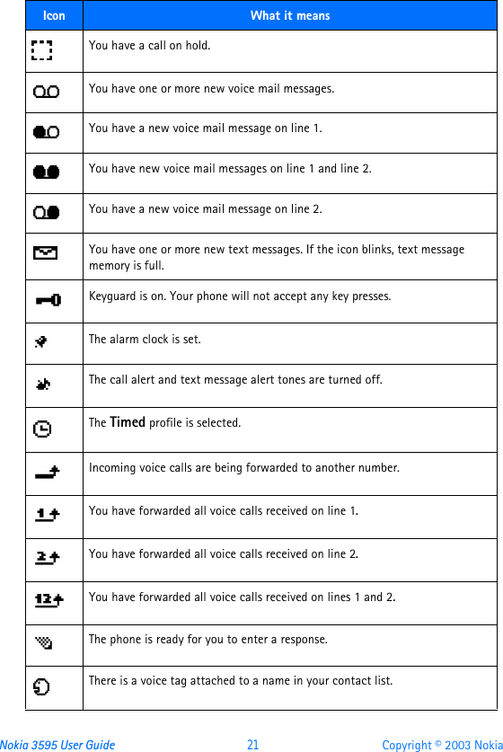 Nokia 3595 User Guide  21 Copyright © 2003 NokiaYou have a call on hold.You have one or more new voice mail messages.You have a new voice mail message on line 1. You have new voice mail messages on line 1 and line 2. You have a new voice mail message on line 2. You have one or more new text messages. If the icon blinks, text message memory is full.Keyguard is on. Your phone will not accept any key presses. The alarm clock is set. The call alert and text message alert tones are turned off.The Timed profile is selected.Incoming voice calls are being forwarded to another number. You have forwarded all voice calls received on line 1.You have forwarded all voice calls received on line 2.You have forwarded all voice calls received on lines 1 and 2.The phone is ready for you to enter a response.There is a voice tag attached to a name in your contact list.Icon What it means