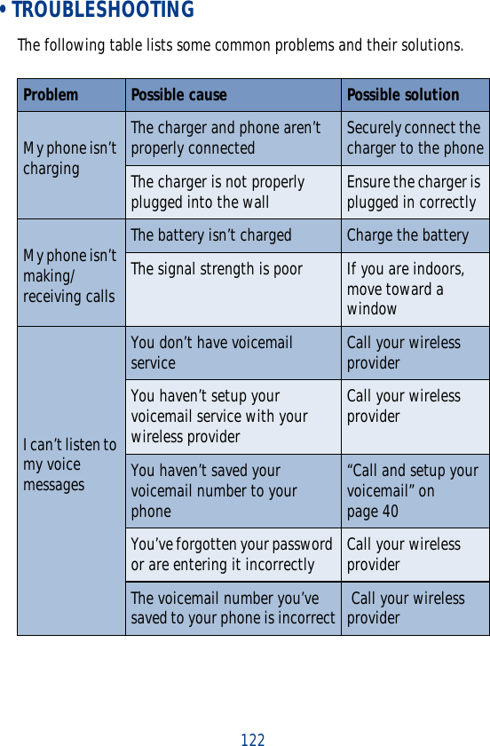 122 • TROUBLESHOOTINGThe following table lists some common problems and their solutions.Problem Possible cause Possible solutionMy phone isn’t chargingThe charger and phone aren’t properly connected Securely connect the charger to the phoneThe charger is not properly plugged into the wall Ensure the charger is plugged in correctlyMy phone isn’t making/receiving callsThe battery isn’t charged Charge the batteryThe signal strength is poor If you are indoors, move toward a windowI can’t listen to my voice messagesYou don’t have voicemail service Call your wireless providerYou haven’t setup your voicemail service with your wireless providerCall your wireless providerYou haven’t saved your voicemail number to your phone“Call and setup your voicemail” on page 40You’ve forgotten your password or are entering it incorrectly Call your wireless providerThe voicemail number you’ve saved to your phone is incorrect  Call your wireless provider