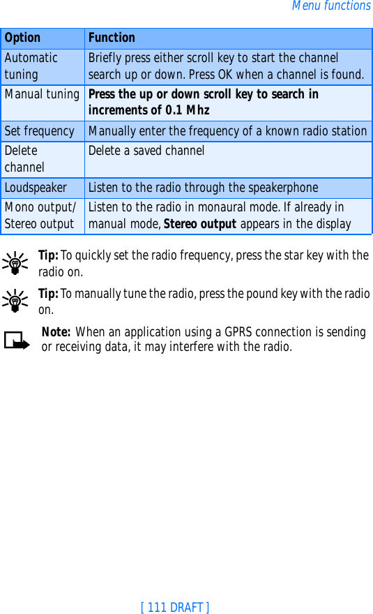 [ 111 DRAFT ]Menu functionsTip: To quickly set the radio frequency, press the star key with the radio on.Tip: To manually tune the radio, press the pound key with the radio on.Note: When an application using a GPRS connection is sending or receiving data, it may interfere with the radio.Automatic tuning Briefly press either scroll key to start the channel search up or down. Press OK when a channel is found.Manual tuning Press the up or down scroll key to search in increments of 0.1 MhzSet frequency Manually enter the frequency of a known radio stationDelete channel Delete a saved channelLoudspeaker Listen to the radio through the speakerphoneMono output/Stereo output Listen to the radio in monaural mode. If already in manual mode, Stereo output appears in the displayOption Function