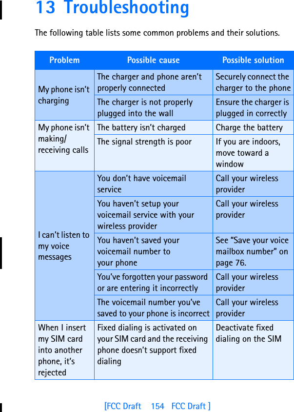 [FCC Draft    154   FCC Draft ]13 TroubleshootingThe following table lists some common problems and their solutions.Problem Possible cause Possible solutionMy phone isn’t chargingThe charger and phone aren’t properly connectedSecurely connect the charger to the phoneThe charger is not properly plugged into the wallEnsure the charger is plugged in correctlyMy phone isn’t making/receiving callsThe battery isn’t charged Charge the batteryThe signal strength is poor If you are indoors, move toward a windowI can’t listen to my voice messagesYou don’t have voicemail serviceCall your wireless providerYou haven’t setup your voicemail service with your wireless providerCall your wireless providerYou haven’t saved your voicemail number to your phoneSee “Save your voice mailbox number” on page 76.You’ve forgotten your password or are entering it incorrectlyCall your wireless providerThe voicemail number you’ve saved to your phone is incorrectCall your wireless providerWhen I insert my SIM card into another phone, it’s rejectedFixed dialing is activated on your SIM card and the receiving phone doesn’t support fixed dialingDeactivate fixed dialing on the SIM