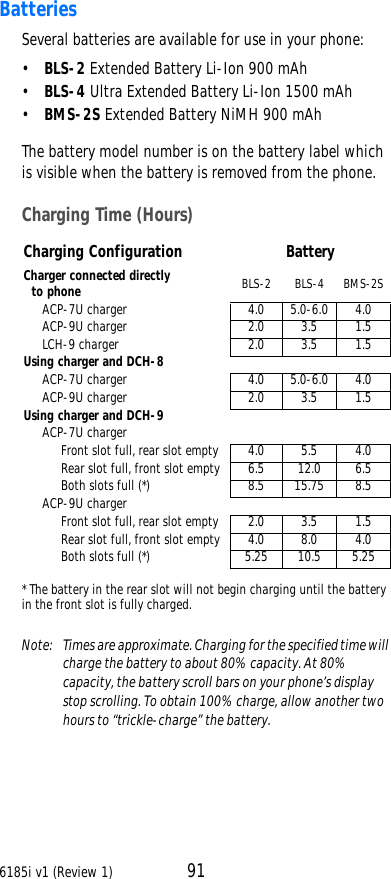 6185i v1 (Review 1) 91BatteriesSeveral batteries are available for use in your phone:•BLS-2 Extended Battery Li-Ion 900 mAh•BLS-4 Ultra Extended Battery Li-Ion 1500 mAh•BMS-2S Extended Battery NiMH 900 mAhThe battery model number is on the battery label which is visible when the battery is removed from the phone.Charging Time (Hours)* The battery in the rear slot will not begin charging until the battery in the front slot is fully charged.Note:  Times are approximate. Charging for the specified time will charge the battery to about 80% capacity. At 80% capacity, the battery scroll bars on your phone’s display stop scrolling. To obtain 100% charge, allow another two hours to “trickle-charge” the battery.Charging Configuration BatteryCharger connected directly  to phone BLS-2 BLS-4 BMS-2SACP-7U charger 4.0 5.0-6.0 4.0ACP-9U charger 2.0 3.5 1.5LCH-9 charger 2.0 3.5 1.5Using charger and DCH-8ACP-7U charger 4.0 5.0-6.0 4.0ACP-9U charger 2.0 3.5 1.5Using charger and DCH-9ACP-7U chargerFront slot full, rear slot empty 4.0 5.5 4.0Rear slot full, front slot empty 6.5 12.0 6.5Both slots full (*) 8.5 15.75 8.5ACP-9U chargerFront slot full, rear slot empty 2.0 3.5 1.5Rear slot full, front slot empty 4.0 8.0 4.0Both slots full (*) 5.25 10.5 5.25