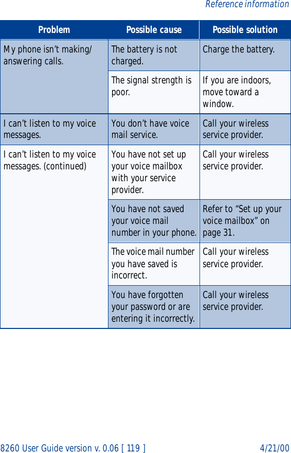 8260 User Guide version v. 0.06 [ 119 ] 4/21/00Reference informationMy phone isn’t making/answering calls. The battery is not charged. Charge the battery.The signal strength is poor. If you are indoors, move toward a window.I can’t listen to my voice messages. You don’t have voice mail service. Call your wireless service provider.I can’t listen to my voice messages. (continued) You have not set up your voice mailbox with your service provider.Call your wireless service provider.You have not saved your voice mail number in your phone.Refer to “Set up your voice mailbox” on page 31.The voice mail number you have saved is incorrect.Call your wireless service provider.You have forgotten your password or are entering it incorrectly.Call your wireless service provider.Problem Possible cause Possible solution