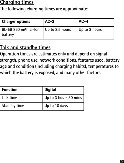 69Charging timesThe following charging times are approximate:Talk and standby timesOperation times are estimates only and depend on signal strength, phone use, network conditions, features used, battery age and condition (including charging habits), temperatures to which the battery is exposed, and many other factors.Charger options AC-3 AC-4BL-5B 860 mAh Li-Ion batteryUp to 3.5 hours Up to 3 hoursFunction DigitalTalk time Up to 3 hours 30 minsStandby time Up to 10 days