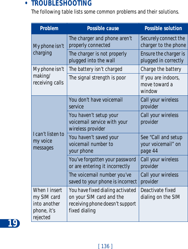 19[ 136 ] • TROUBLESHOOTINGThe following table lists some common problems and their solutions.Problem Possible cause Possible solutionMy phone isn’t chargingThe charger and phone aren’t properly connected Securely connect the charger to the phoneThe charger is not properly plugged into the wall Ensure the charger is plugged in correctlyMy phone isn’t making/receiving callsThe battery isn’t charged Charge the batteryThe signal strength is poor If you are indoors, move toward a windowI can’t listen to my voice messagesYou don’t have voicemail service Call your wireless providerYou haven’t setup your voicemail service with your wireless providerCall your wireless providerYou haven’t saved your voicemail number to your phoneSee “Call and setup your voicemail” on page 44You’ve forgotten your password or are entering it incorrectly Call your wireless providerThe voicemail number you’ve saved to your phone is incorrect Call your wireless providerWhen I insert my SIM card into another phone, it’s rejectedYou have fixed dialing activated on your SIM card and the receiving phone doesn’t support fixed dialingDeactivate fixed dialing on the SIM