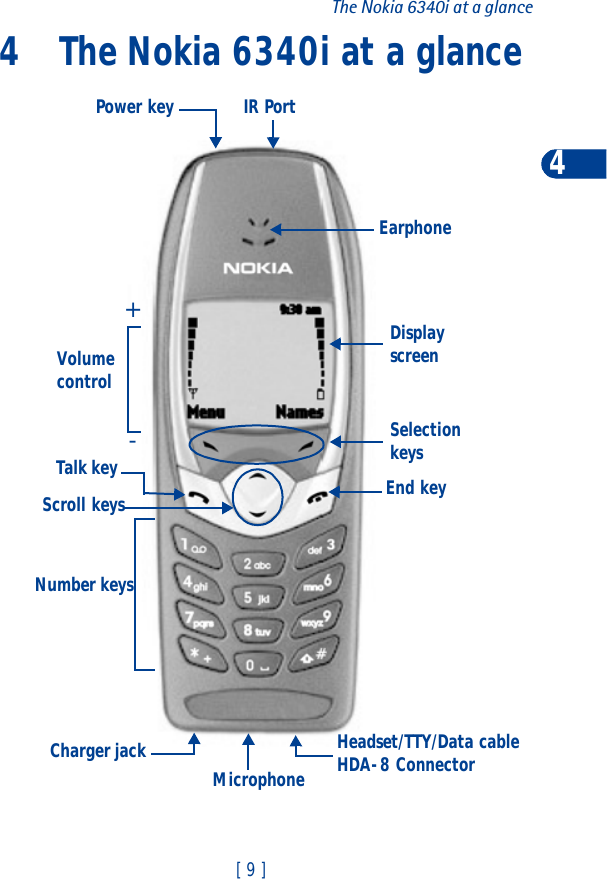 [ 9 ]The Nokia 6340i at a glance44 The Nokia 6340i at a glanceDisplay screenSelection keysEnd keyTalk keyNumber keysEarphoneVolume controlCharger jackScroll keysIR PortPower key+-Headset/TTY/Data cableHDA-8 ConnectorMicrophone