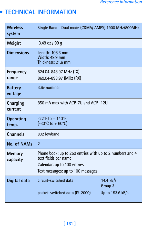 [ 161 ]Reference information • TECHNICAL INFORMATIONWireless systemSingle Band - Dual mode (CDMA/ AMPS) 1900 MHz/800MHzWeight 3.49 oz / 99 gDimensionsLength: 108.3 mmWidth: 49.9 mmThickness: 21.6 mmFrequency range824.04-848.97 MHz (TX)869.04-893.97 (MHz (RX)Battery voltage3.6v nominalCharging current850 mA max with ACP-7U and ACP- 12UOperating temp.-22°F to + 140°F(-30°C to + 60°C)Channels 832 lowbandNo. of NAMs2Memory capacityPhone book: up to 250 entries with up to 2 numbers and 4 text fields per nameCalendar: up to 100 entriesText messages: up to 100 messagesDigital data circuit-switched data 14.4 kB/sGroup 3 packet-switched data (IS-2000)         Up to 153.6 kB/s