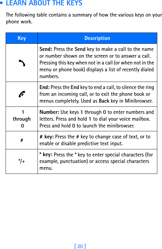 [ 20 ] • LEARN ABOUT THE KEYSThe following table contains a summary of how the various keys on your phone work.Key DescriptionSend: Press the Send key to make a call to the name or number shown on the screen or to answer a call. Pressing this key when not in a call (or when not in the menu or phone book) displays a list of recently dialed numbers. End: Press the End key to end a call, to silence the ring from an incoming call, or to exit the phone book or menus completely. Used as Back key in Minibrowser.11through 0Number: Use keys 1 through 0 to enter numbers and letters. Press and hold 1 to dial your voice mailbox. Press and hold 0 to launch the minibrowser.## key: Press the # key to change case of text, or to enable or disable predictive text input.*/+* key: Press the * key to enter special characters (for example, punctuation) or access special characters menu.