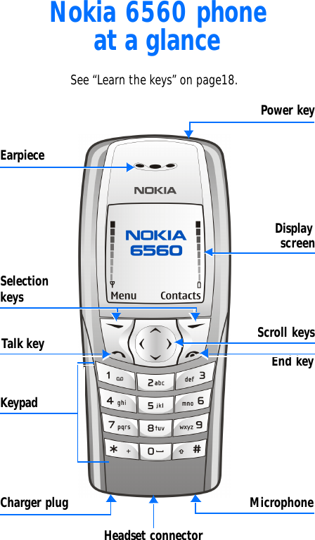 Nokia 6560 phone at a glanceDisplayscreenSelection keys End keyMicrophoneEarpiecePower keyKeypadTalk key          Headset connectorSee “Learn the keys” on page18.Charger plugScroll keys