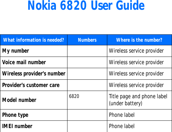Nokia 6820 User GuideWhat information is needed? Numbers Where is the number?My number Wireless service providerVoice mail number Wireless service providerWireless provider’s number Wireless service providerProvider’s customer care Wireless service providerModel number 6820 Title page and phone label  (under battery)Phone type Phone labelIMEI number Phone label