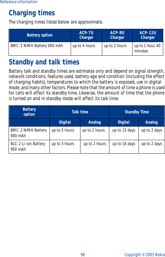 96 Copyright ©  2003 Nokia Reference informationCharging timesThe charging times listed below are approximate.Standby and talk timesBattery talk and standby times are estimates only and depend on signal strength, network conditions, features used, battery age and condition (including the effect of charging habits), temperatures to which the battery is exposed, use in digital mode, and many other factors. Please note that the amount of time a phone is used for calls will affect its standby time. Likewise, the amount of time that the phone is turned on and in standby mode will affect its talk time.Battery option ACP-7U Charger ACP-8U Charger ACP-12U ChargerBMC-3 NiMH Battery 900 mAh up to 4 hours up to 2 hours up to 1 hour, 40 minutesBatteryoption  Talk time  Standby TimeDigital Analog Digital AnalogBMC-3 NiMH Battery 900 mAh up to 5 hours up to 2 hours up to 15 days up to 2 daysBLC-2 Li-ion Battery 950 mAh up to 5 hours up to 2 hours up to 16 days up to 2 days
