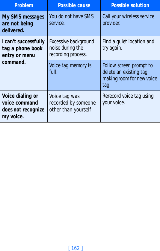 [ 162 ]My SMS messages are not being delivered.You do not have SMS service. Call your wireless service provider.I can’t successfully tag a phone book entry or menu command.Excessive background noise during the recording process.Find a quiet location and try again.Voice tag memory is full. Follow screen prompt to delete an existing tag, making room for new voice tag.Voice dialing or voice command does not recognize my voice.Voice tag was recorded by someone other than yourself.Rerecord voice tag using your voice.Problem Possible cause Possible solution